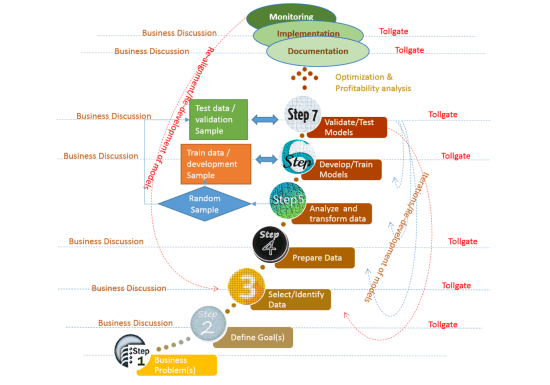 Predictive Modeling/AI-ML Modeling implementation process