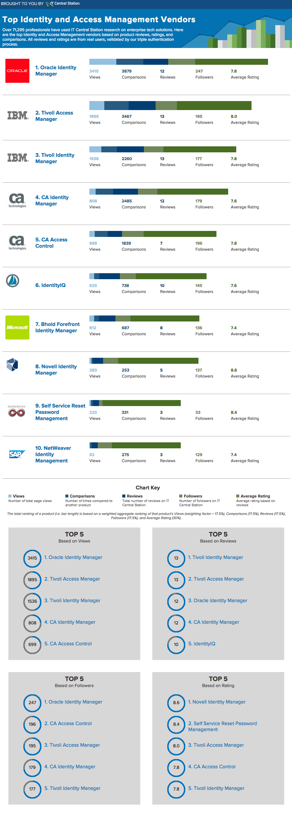 Top Identity and Access Management Tools 2015 Edition